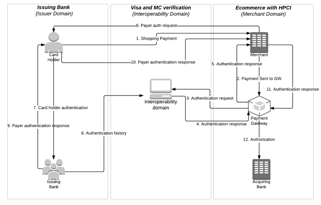 3D Secure - Hosted PCI